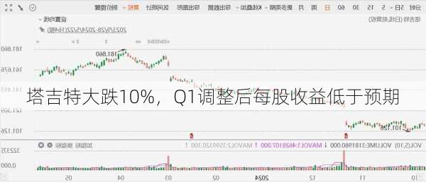 塔吉特大跌10%，Q1调整后每股收益低于预期