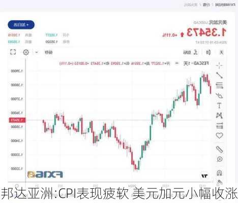 邦达亚洲:CPI表现疲软 美元加元小幅收涨