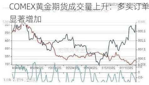 COMEX黄金期货成交量上升：多头订单显著增加