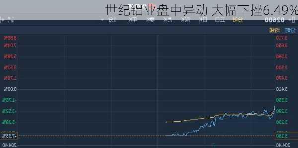 世纪铝业盘中异动 大幅下挫6.49%