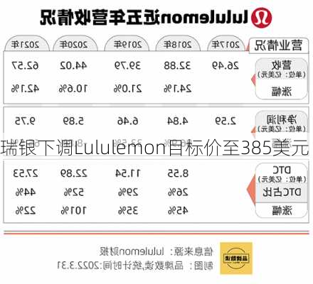 瑞银下调Lululemon目标价至385美元