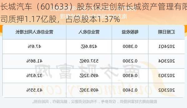 长城汽车（601633）股东保定创新长城资产管理有限公司质押1.17亿股，占总股本1.37%