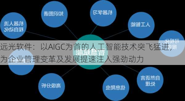 远光软件：以AIGC为首的人工智能技术突飞猛进，为企业管理变革及发展提速注入强劲动力