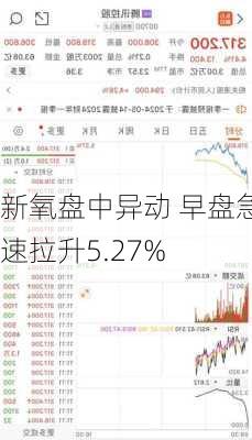 新氧盘中异动 早盘急速拉升5.27%