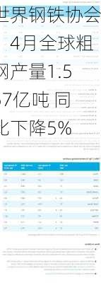 世界钢铁协会：4月全球粗钢产量1.557亿吨 同比下降5%