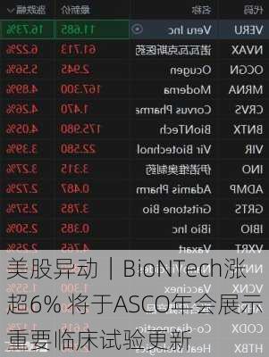 美股异动｜BioNTech涨超6% 将于ASCO年会展示重要临床试验更新