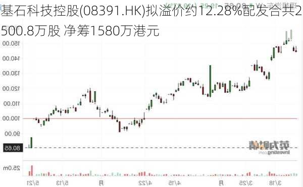 基石科技控股(08391.HK)拟溢价约12.28%配发合共2500.8万股 净筹1580万港元