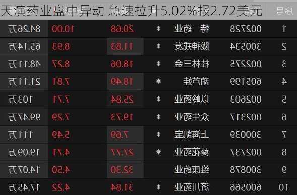 天演药业盘中异动 急速拉升5.02%报2.72美元