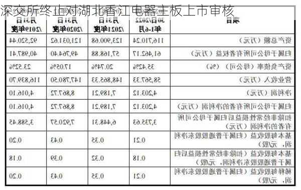 深交所终止对湖北香江电器主板上市审核