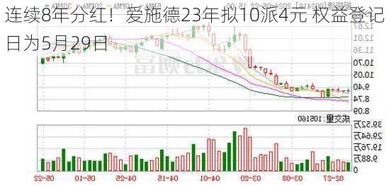 连续8年分红！爱施德23年拟10派4元 权益登记日为5月29日