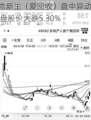 万物新生（爱回收）盘中异动 早盘股价大跌5.30%