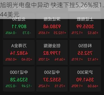 旭明光电盘中异动 快速下挫5.26%报1.44美元