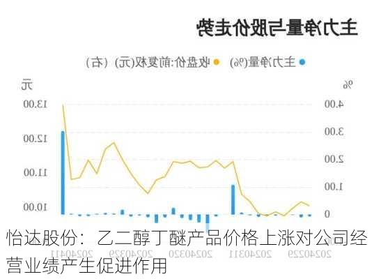 怡达股份：乙二醇丁醚产品价格上涨对公司经营业绩产生促进作用