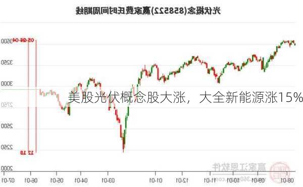 美股光伏概念股大涨，大全新能源涨15%