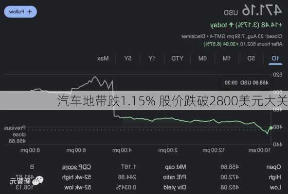 汽车地带跌1.15% 股价跌破2800美元大关