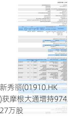 新秀丽(01910.HK)获摩根大通增持974.27万股