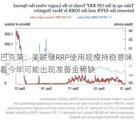 巴克莱：美联储RRP使用规模持稳意味着今年可能出现准备金稀缺