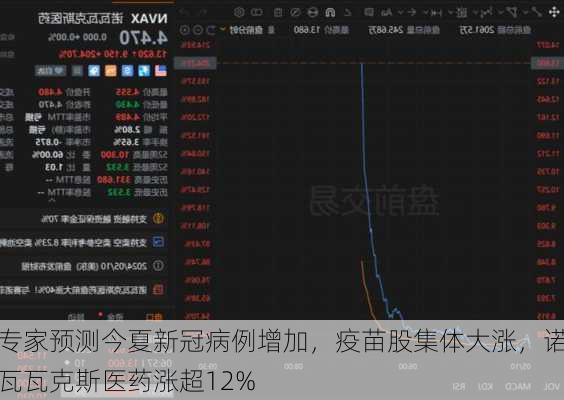 专家预测今夏新冠病例增加，疫苗股集体大涨，诺瓦瓦克斯医药涨超12%