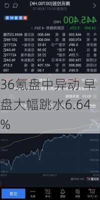 36氪盘中异动 早盘大幅跳水6.64%