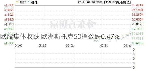 欧股集体收跌 欧洲斯托克50指数跌0.47%