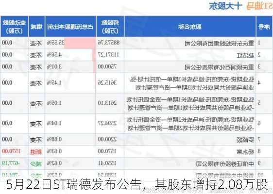 5月22日ST瑞德发布公告，其股东增持2.08万股