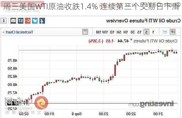 周三美国WTI原油收跌1.4% 连续第三个交易日下滑