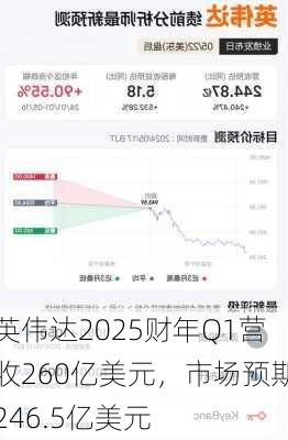 英伟达2025财年Q1营收260亿美元，市场预期246.5亿美元