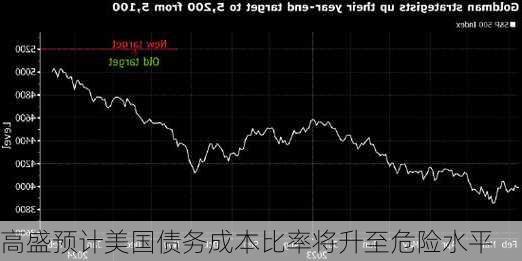 高盛预计美国债务成本比率将升至危险水平