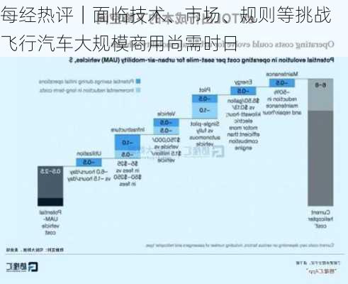 每经热评｜面临技术、市场、规则等挑战 飞行汽车大规模商用尚需时日