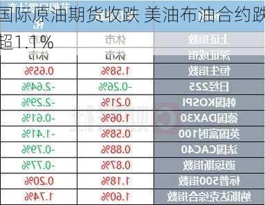 国际原油期货收跌 美油布油合约跌超1.1%