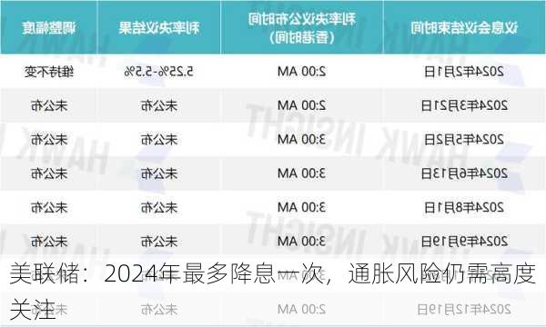 美联储：2024年最多降息一次，通胀风险仍需高度关注