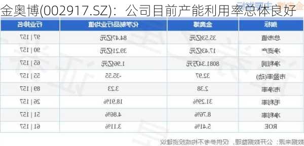 金奥博(002917.SZ)：公司目前产能利用率总体良好