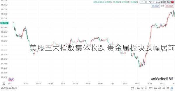 美股三大指数集体收跌 贵金属板块跌幅居前