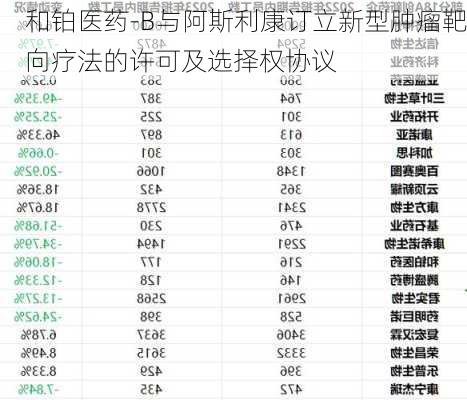 和铂医药-B与阿斯利康订立新型肿瘤靶向疗法的许可及选择权协议