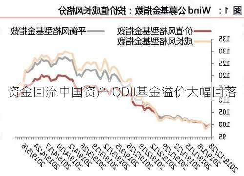 资金回流中国资产 QDII基金溢价大幅回落