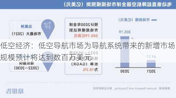 低空经济：低空导航市场为导航系统带来的新增市场规模预计将达到数百万美元