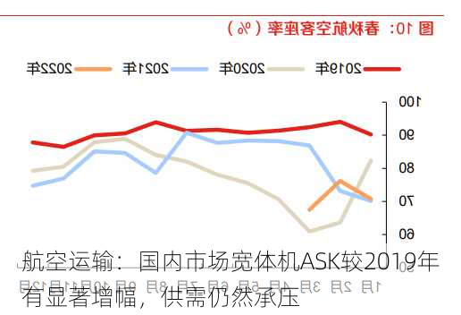 航空运输：国内市场宽体机ASK较2019年有显著增幅，供需仍然承压