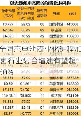 全固态电池商业化进程加速 行业复合增速有望超60%