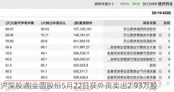 沪深股通|金圆股份5月22日获外资卖出2.93万股