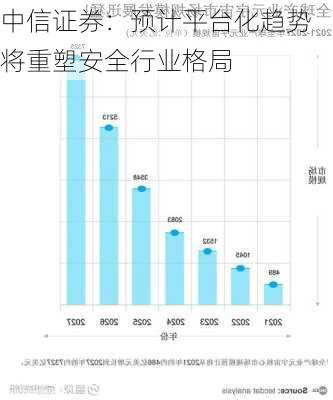 中信证券：预计平台化趋势将重塑安全行业格局