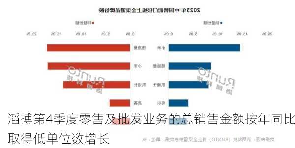 滔搏第4季度零售及批发业务的总销售金额按年同比取得低单位数增长