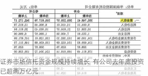 证券市场信托资金规模持续增长  有公司去年底投资已超两万亿元