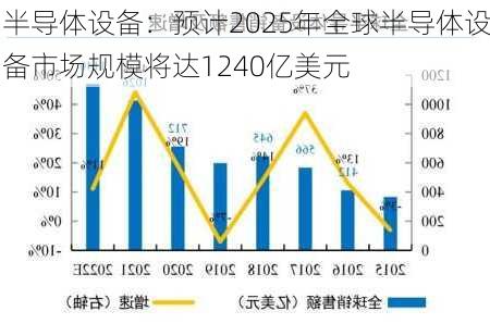 半导体设备：预计2025年全球半导体设备市场规模将达1240亿美元