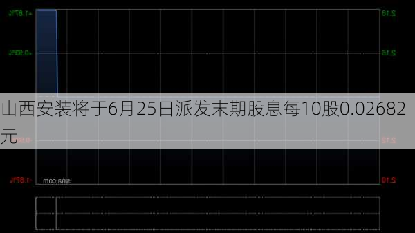 山西安装将于6月25日派发末期股息每10股0.02682元