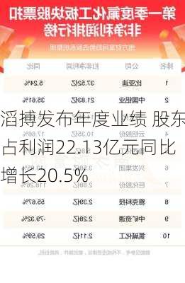 滔搏发布年度业绩 股东应占利润22.13亿元同比增长20.5%