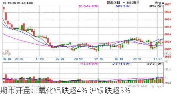 期市开盘：氧化铝跌超4% 沪银跌超3%