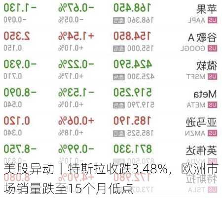 美股异动丨特斯拉收跌3.48%，欧洲市场销量跌至15个月低点