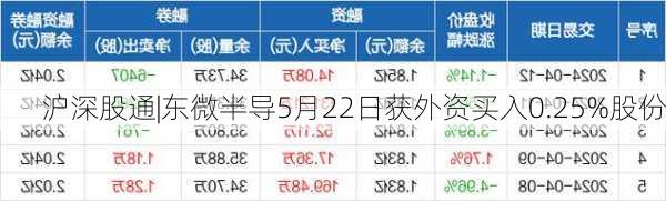 沪深股通|东微半导5月22日获外资买入0.25%股份