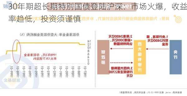 30年期超长期特别国债登陆沪深：市场火爆，收益率趋低，投资须谨慎