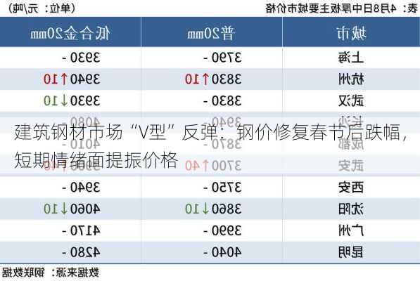 建筑钢材市场“V型”反弹：钢价修复春节后跌幅，短期情绪面提振价格